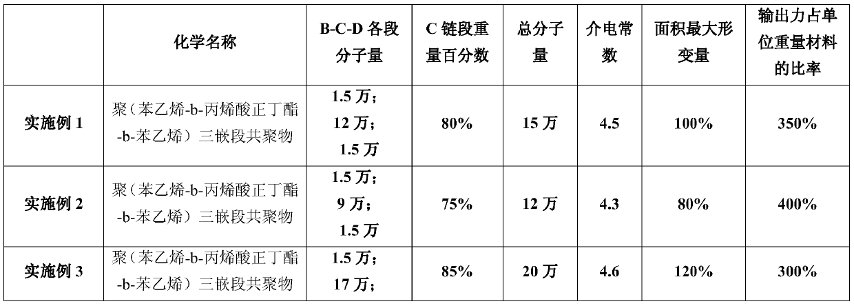 Application of Block Polymers as Dielectric Elastomers