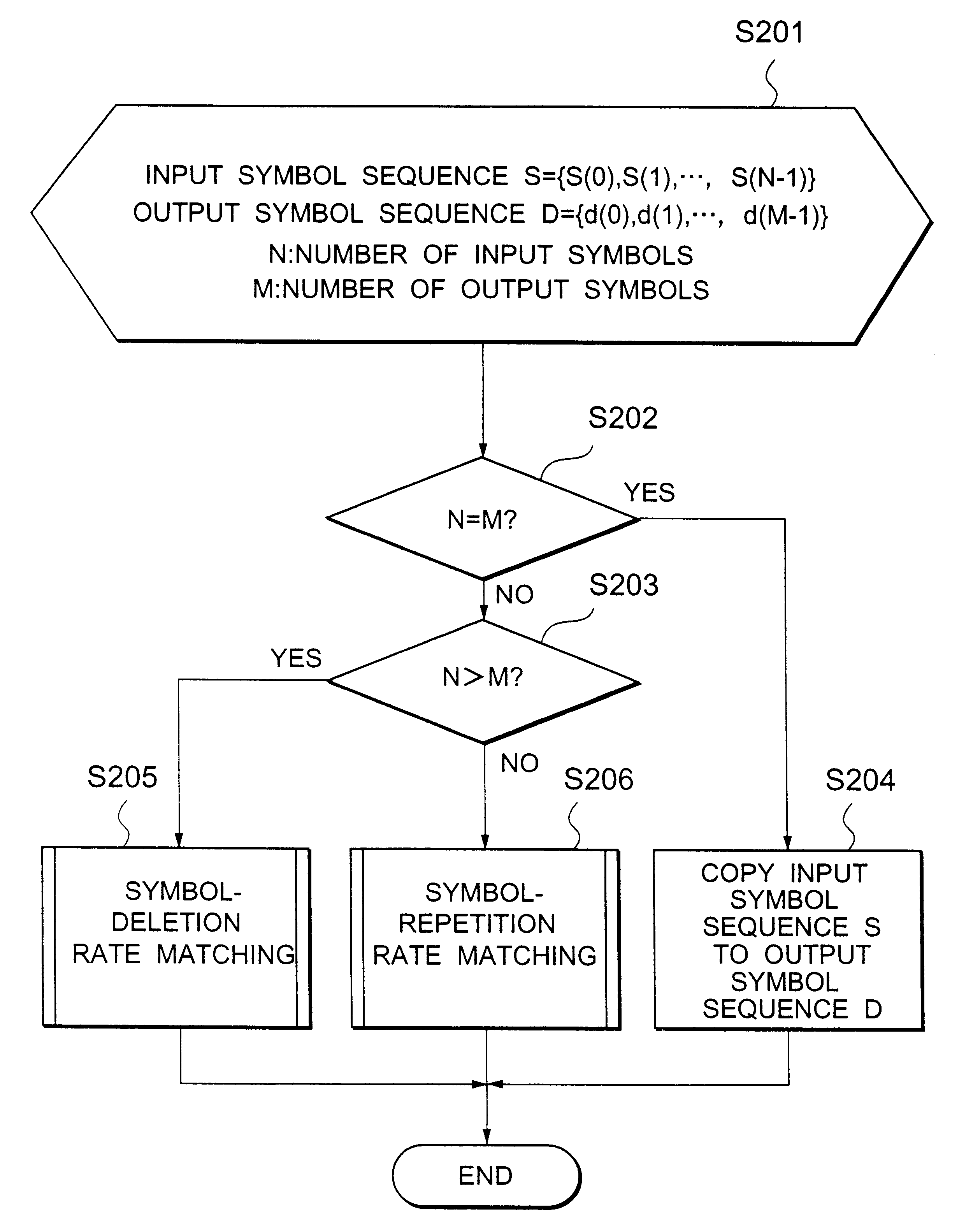 Rate matching method