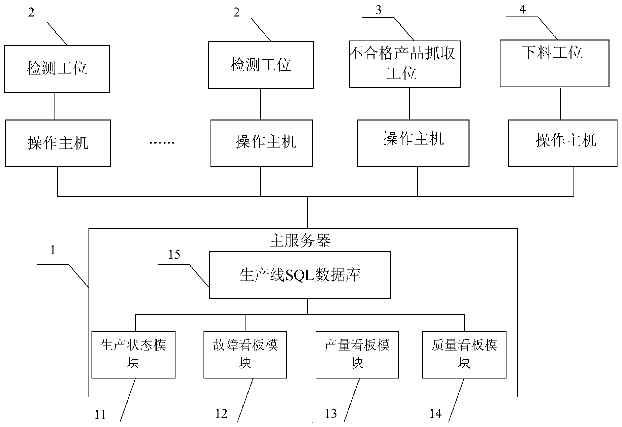 Intelligent management system for production line