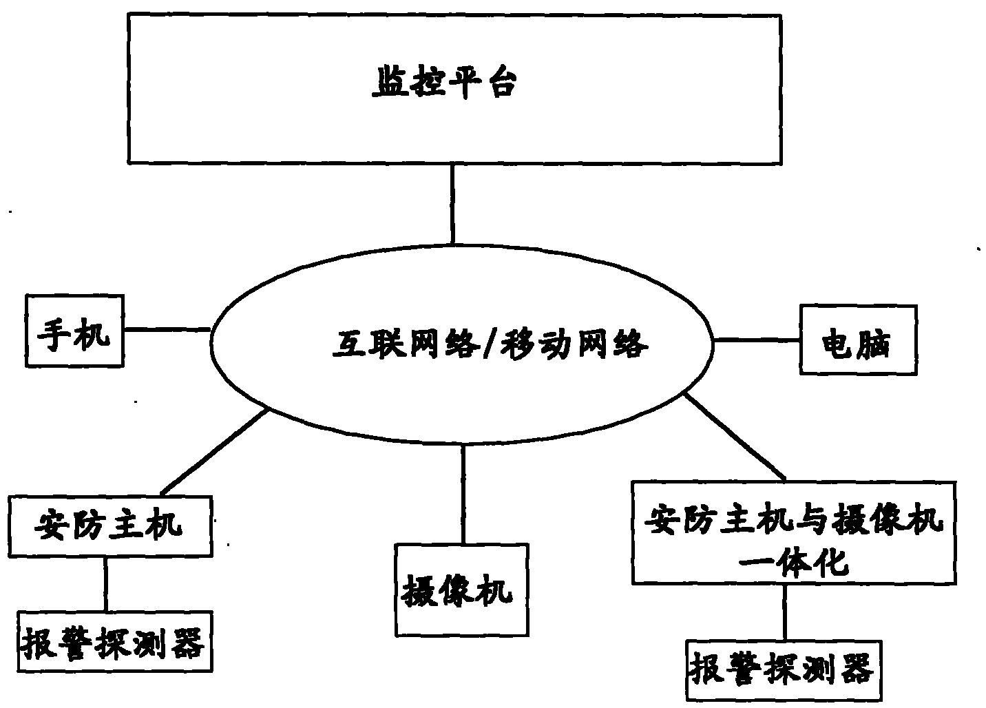 Gang control method and system based on security alarm and video monitoring