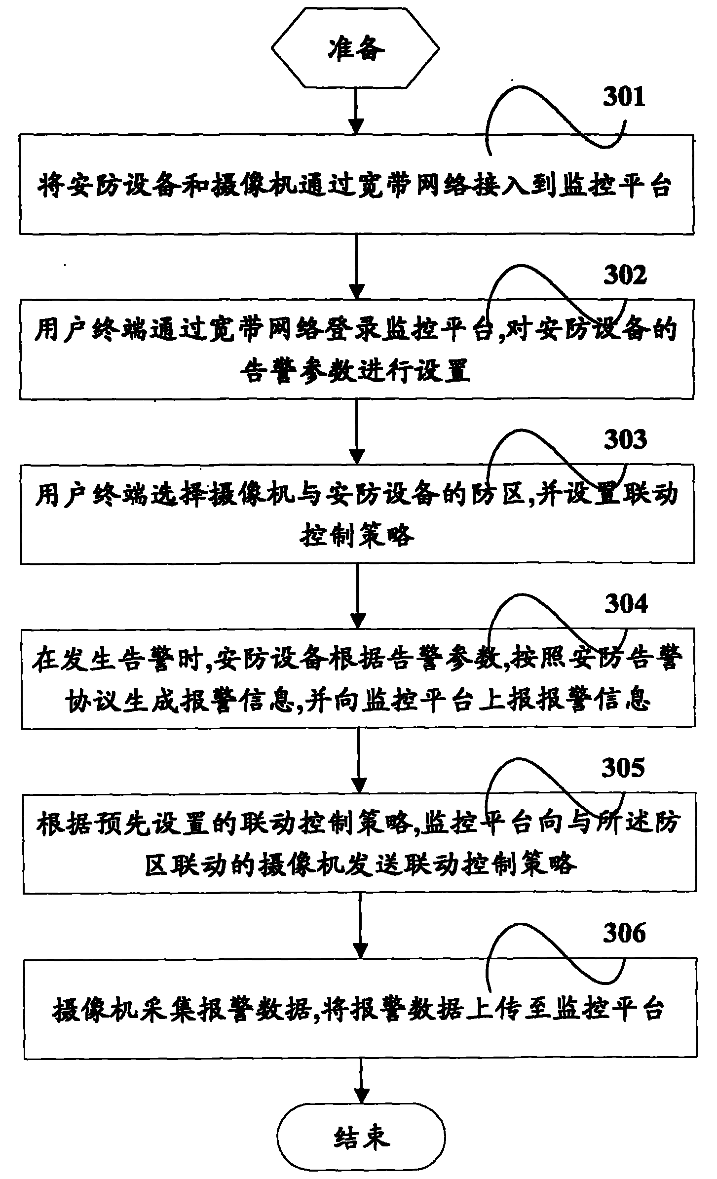 Gang control method and system based on security alarm and video monitoring