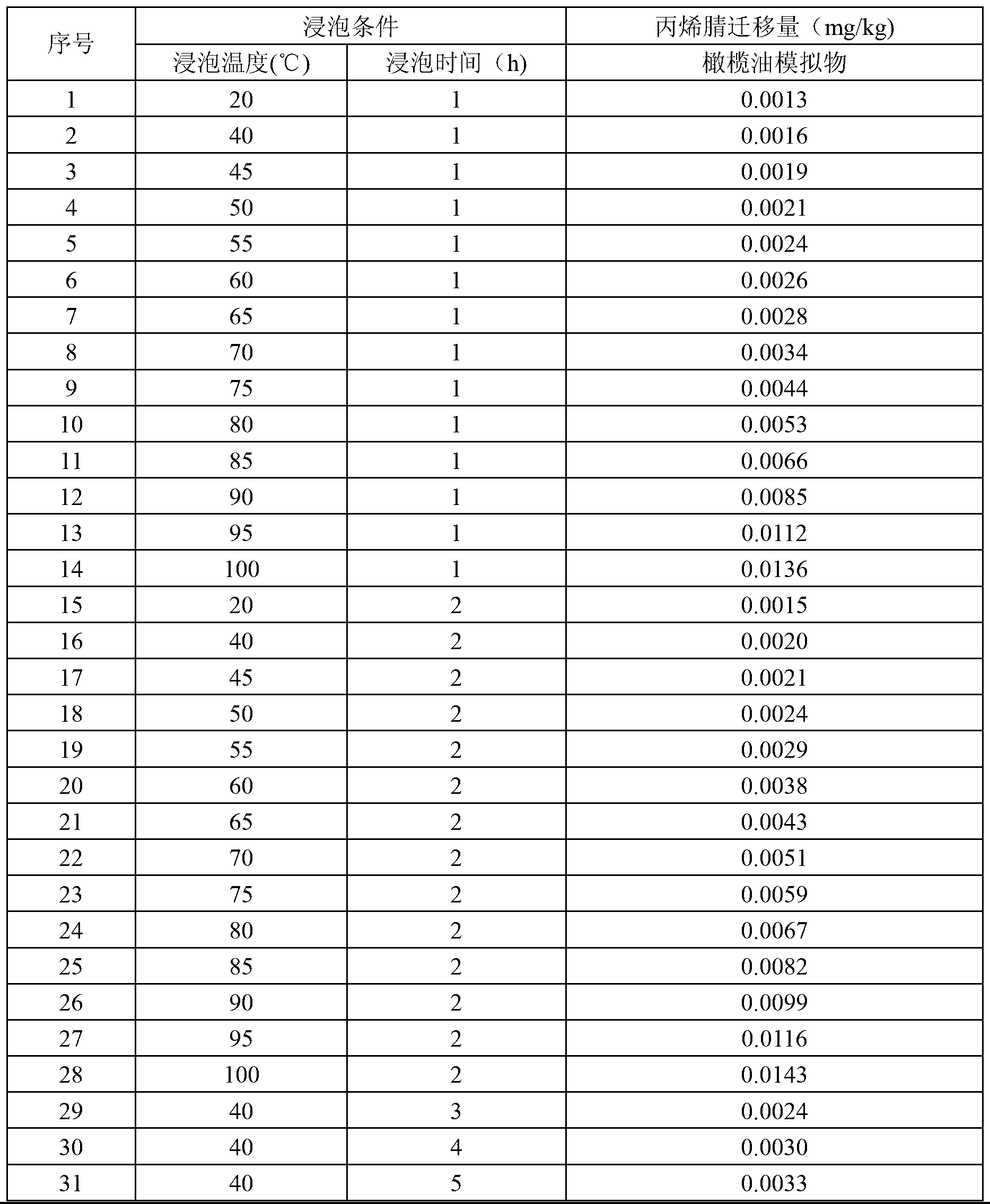 Method for detecting acrylonitrile transfer volume in edible plastic product containing free fat on surface