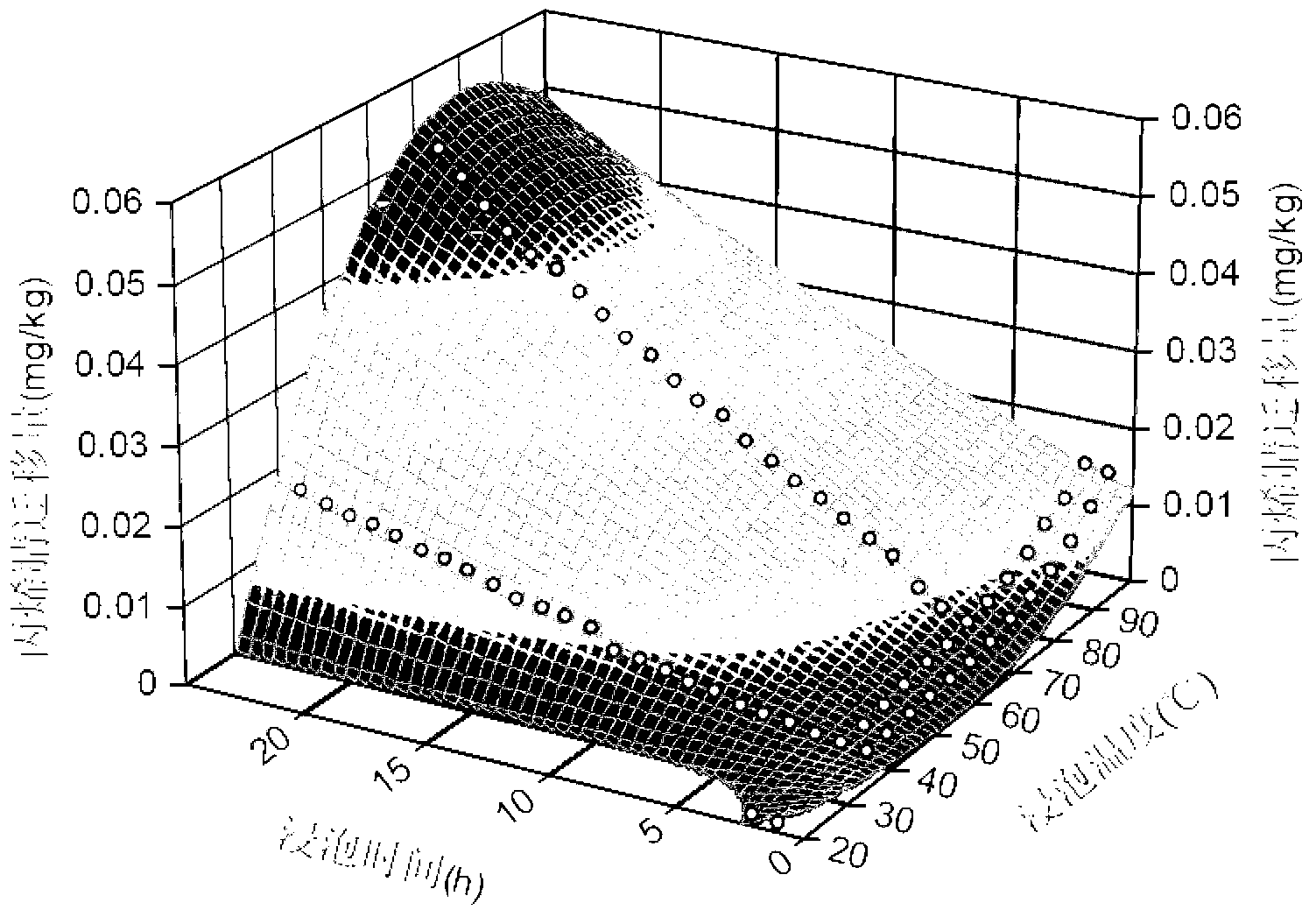 Method for detecting acrylonitrile transfer volume in edible plastic product containing free fat on surface