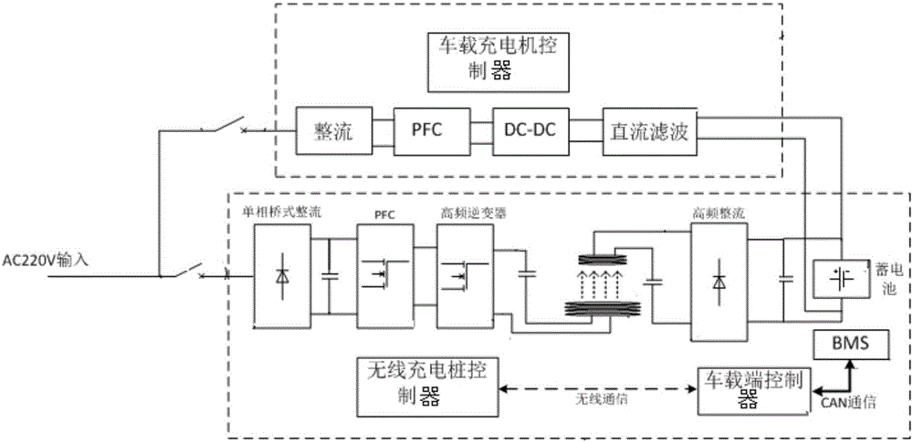 Wireless and alternating current combined charging system and method thereof for electric vehicle