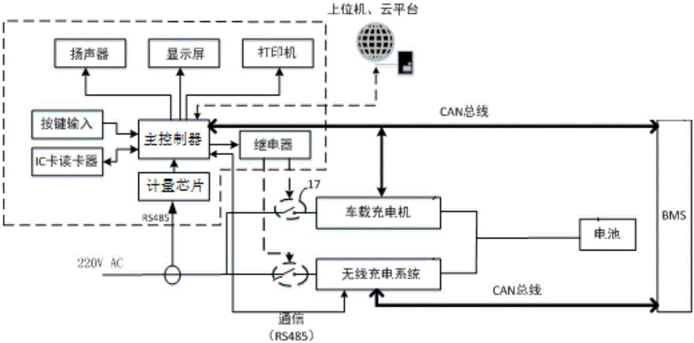 Wireless and alternating current combined charging system and method thereof for electric vehicle