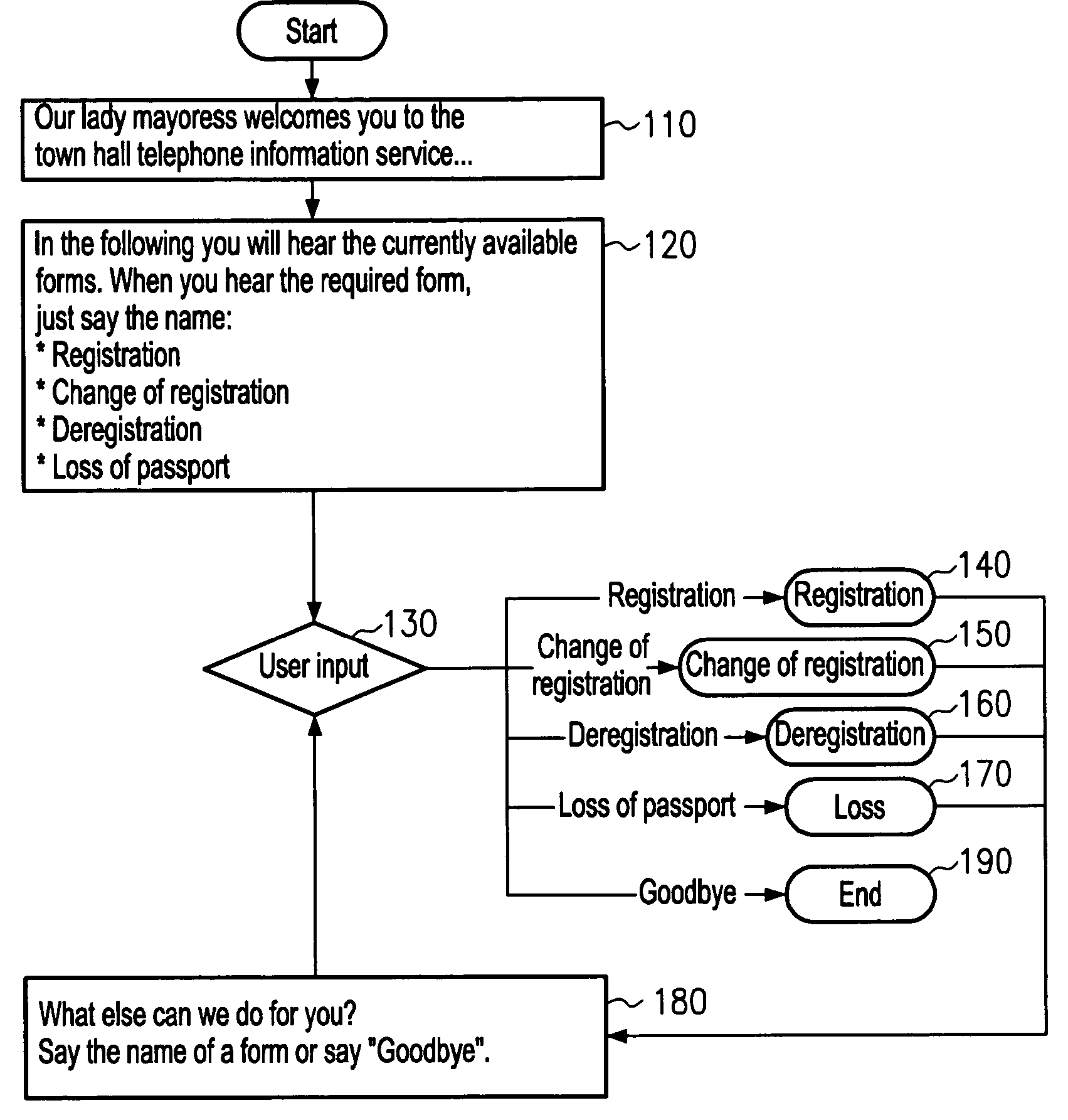 Dynamic creation of a conversational system from dialogue objects