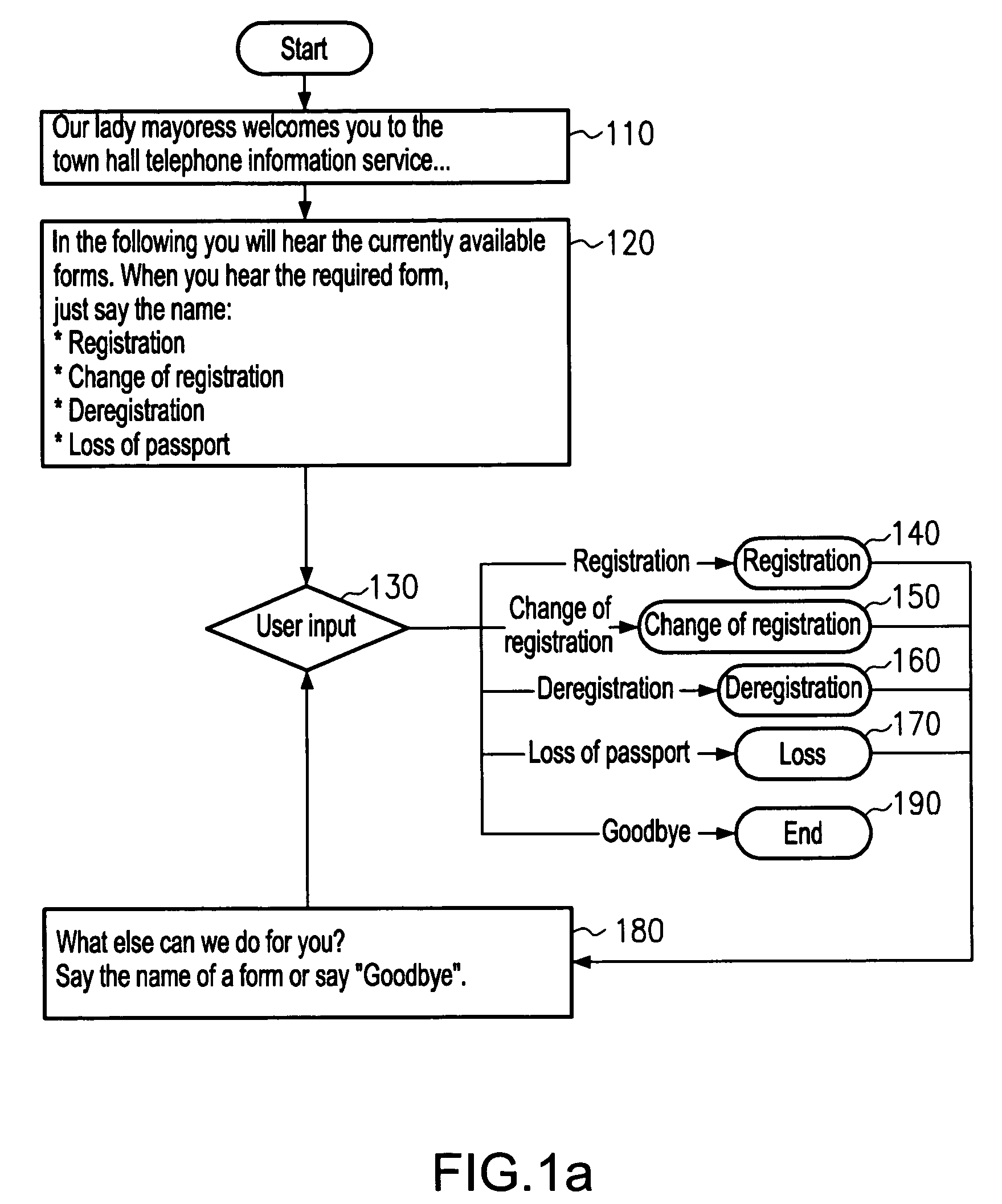 Dynamic creation of a conversational system from dialogue objects