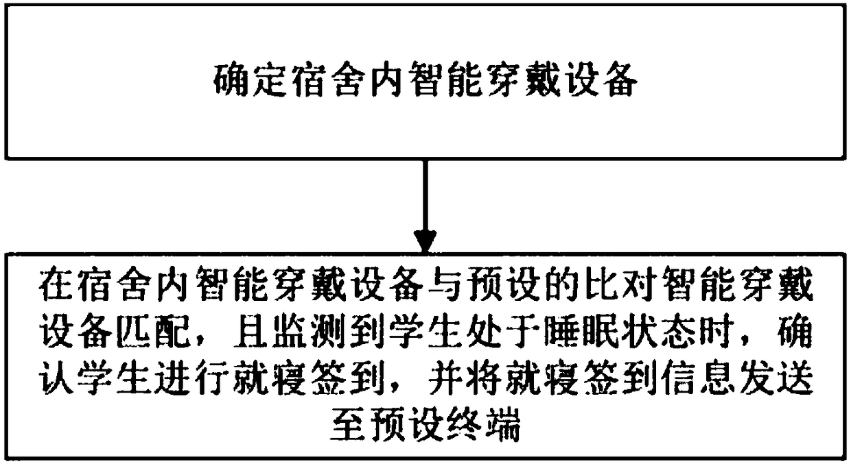 A dormitory management method based on a student state