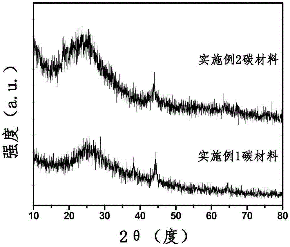 Method for converting greenhouse gas into carbon