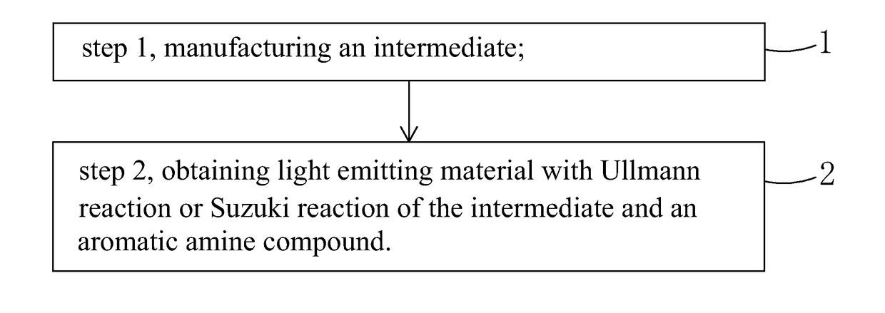 Light emitting material, manufacture method thereof and organic light emitting diode using the light emitting material