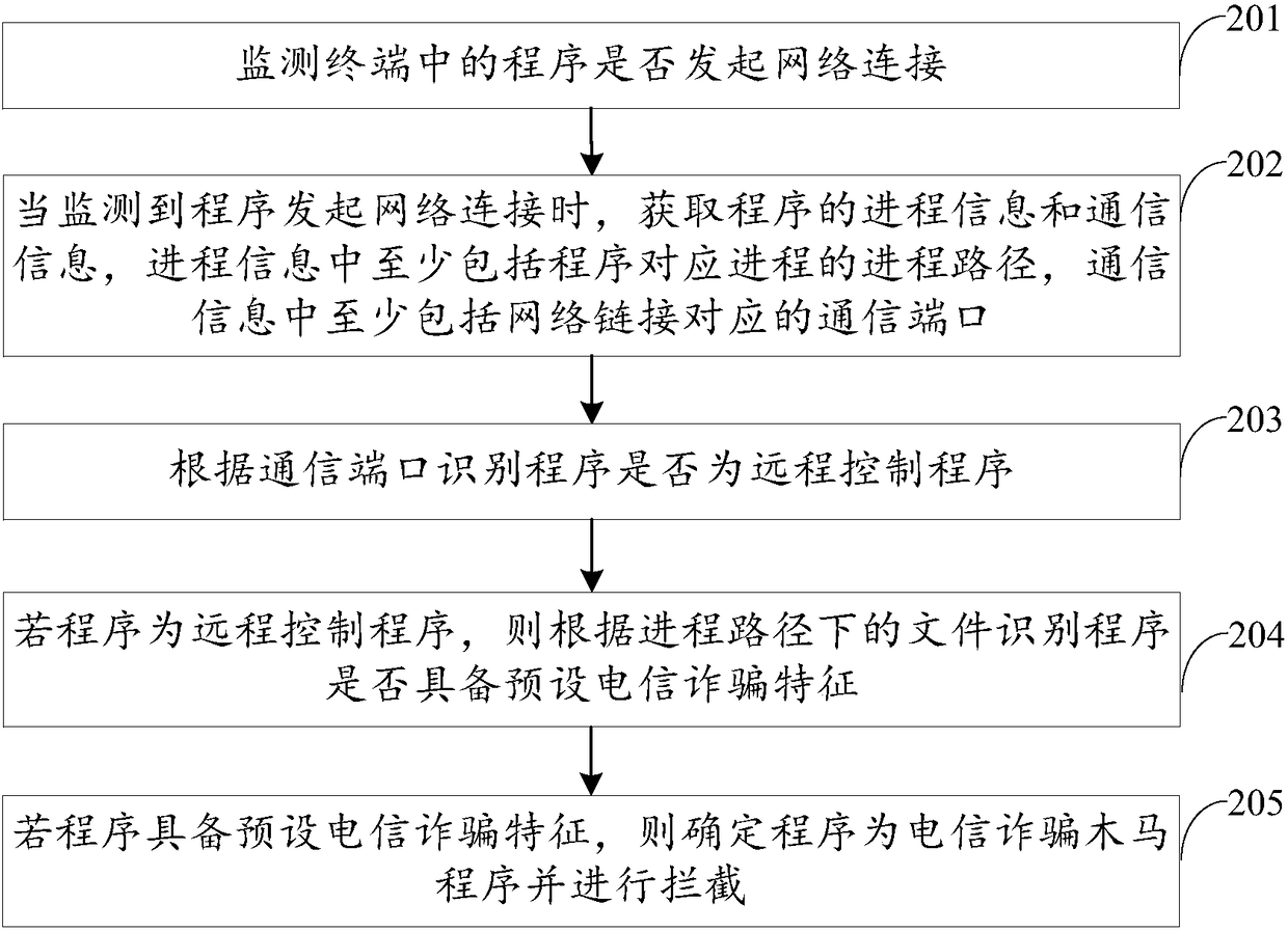 Telecommunication fraud Trojan horse program intercepting method and device, terminal and storage medium