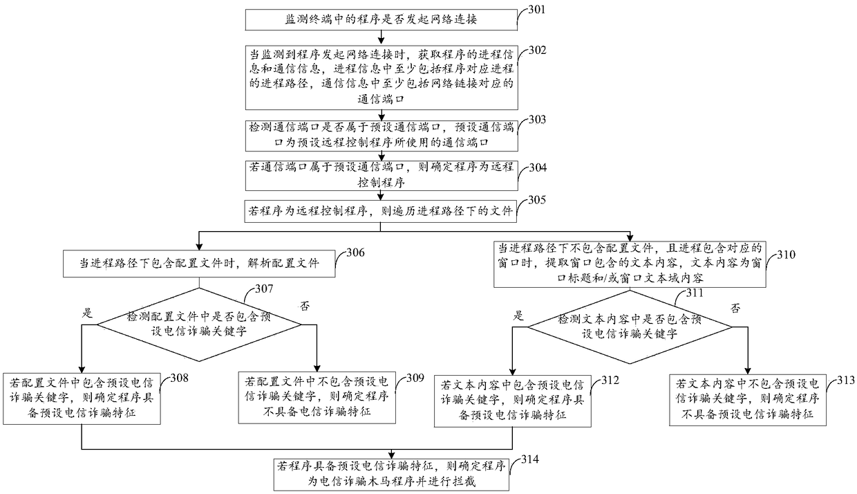 Telecommunication fraud Trojan horse program intercepting method and device, terminal and storage medium