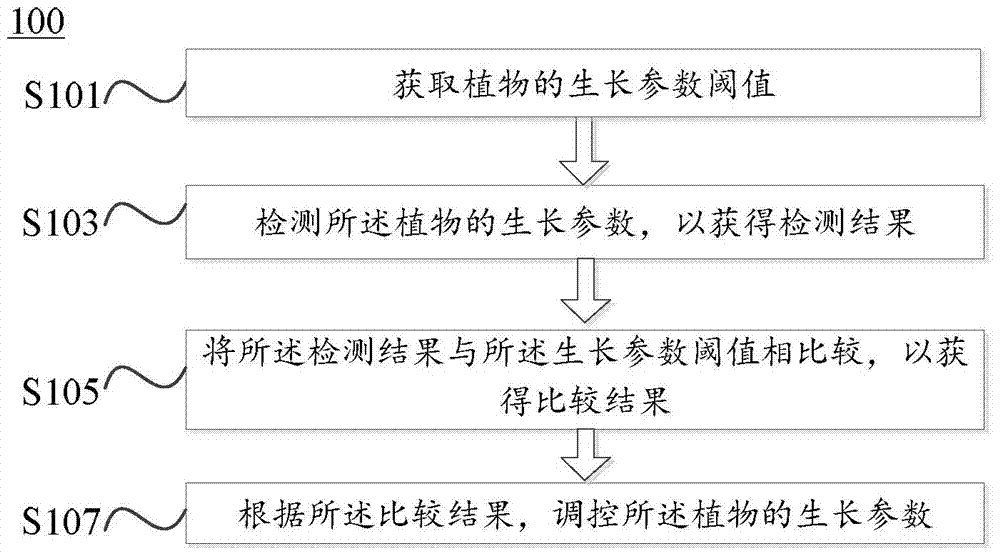 Plant growing regulating method and device