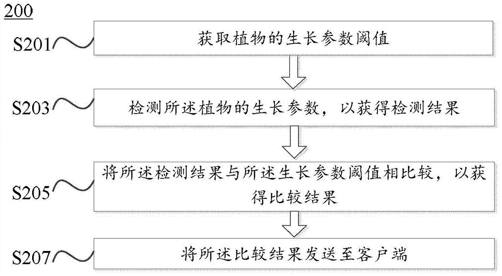 Plant growing regulating method and device