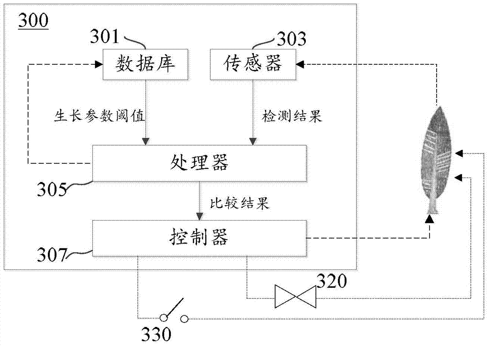 Plant growing regulating method and device