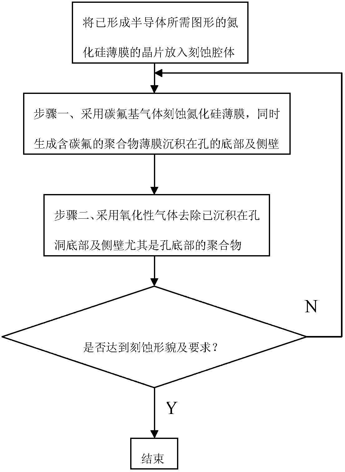 Circulating etching method of silicon nitride hole with high depth-to-width ratio