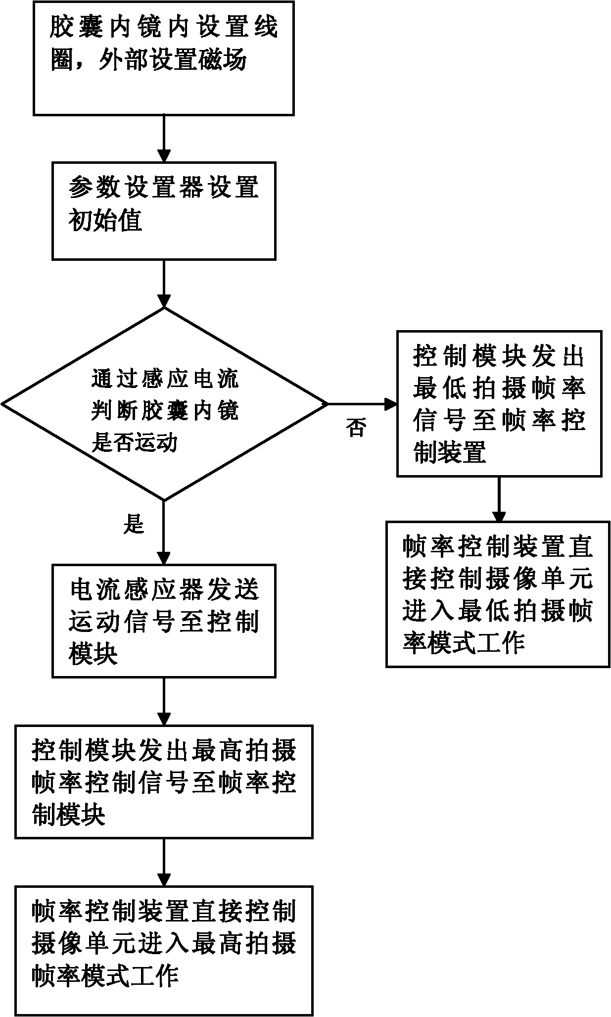 Capsule endoscopy with automatically adjusted shooting frequency and method thereof