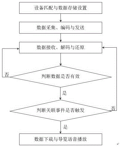 Voice navigation-based interactive service system and method thereof