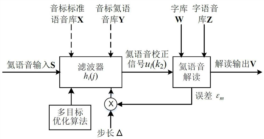 Saturated diving helium voice interpretation method and system based on multi-objective optimization