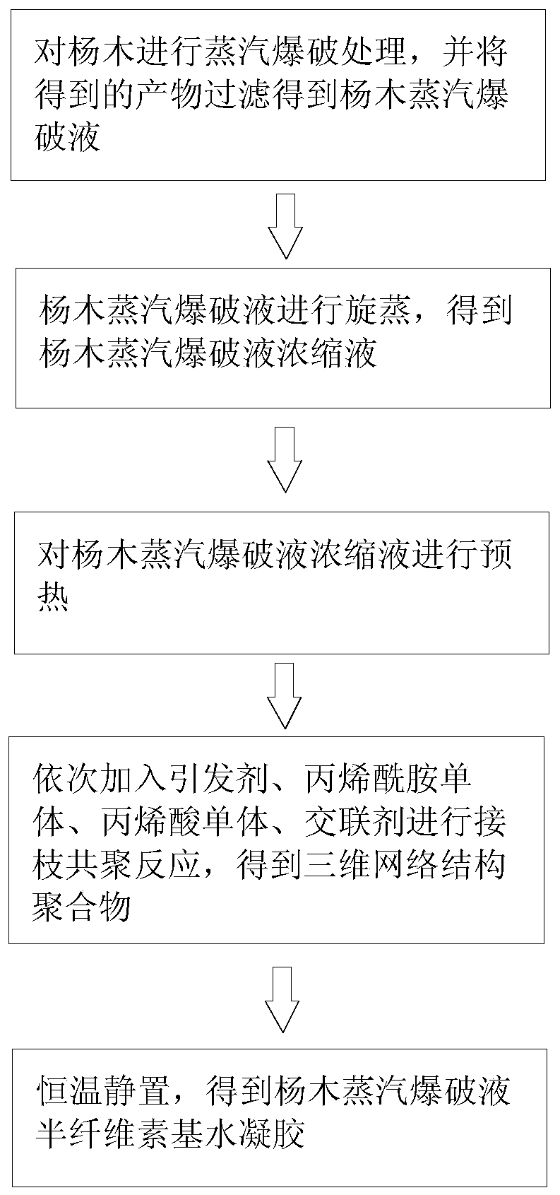 Poplar steam blasting liquid hemicellulose-based hydrogel and preparation method thereof