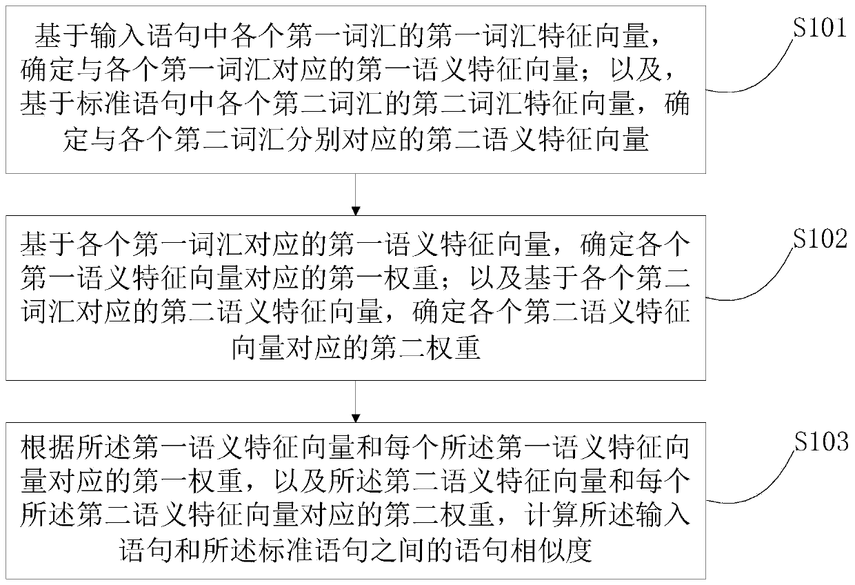 Statement similarity determination method and device, electronic device and readable storage medium