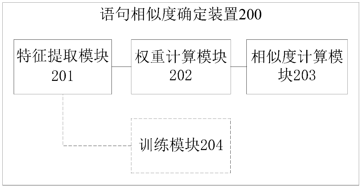 Statement similarity determination method and device, electronic device and readable storage medium