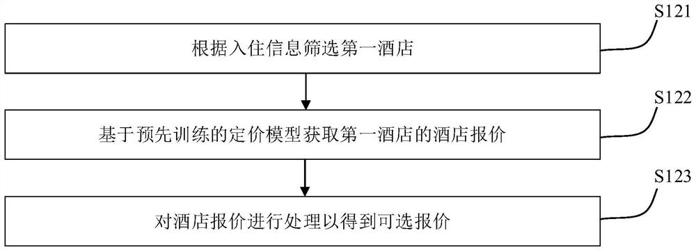 Hotel reservation processing method and system, electronic equipment and storage medium