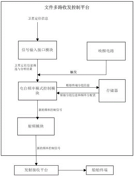 A ship wireless transmission control device and control method