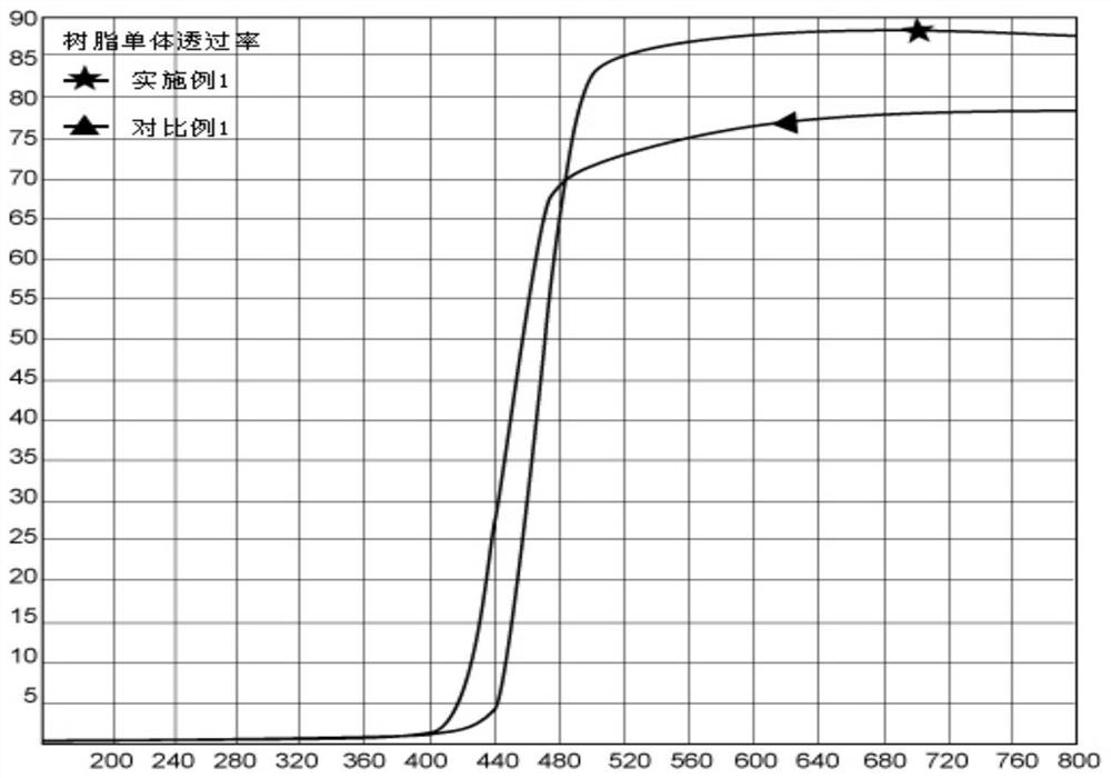 A kind of anti-blue light resin monomer, resin material, lens and preparation method thereof