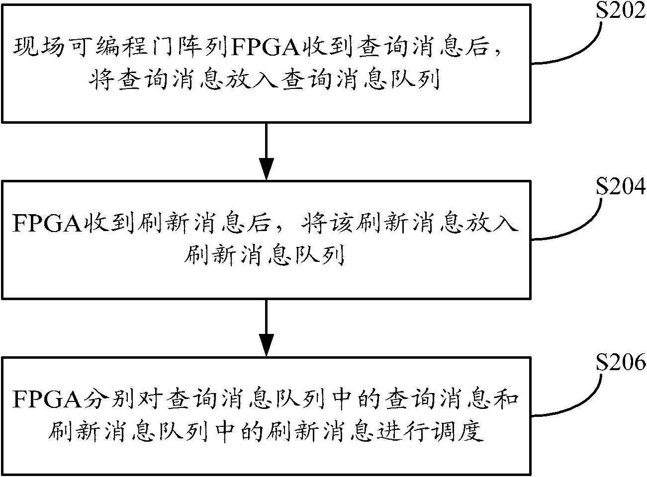 Method and device for dispatching TCAM (telecommunication access method) query and refresh messages