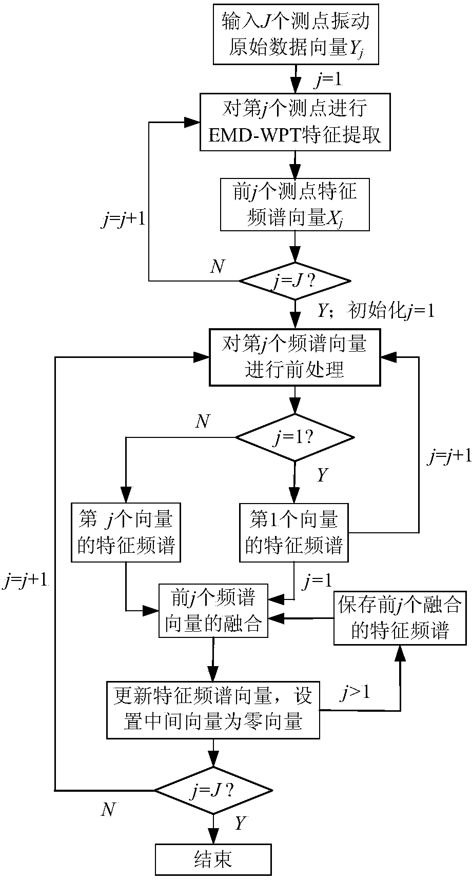 Wind turbine drive chain vibration noise suppression and incipient fault feature extraction method