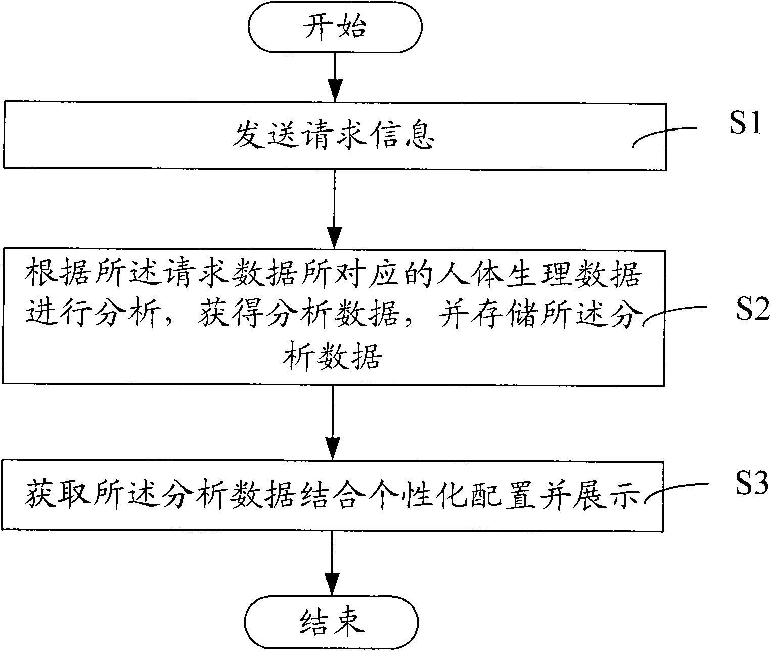 Health condition display method and service terminal