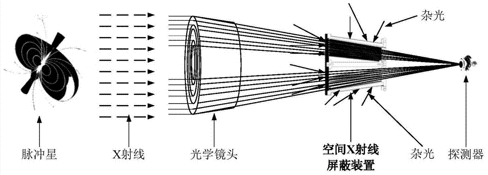 A space x-ray shielding device for pulsar navigation