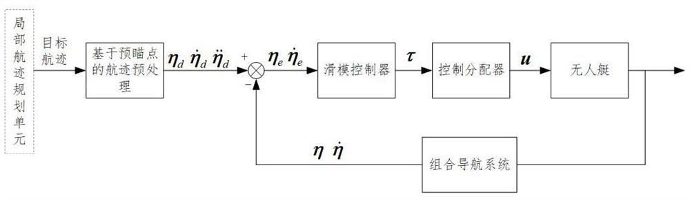 Unmanned ship track tracking control method based on sliding mode control and control distribution