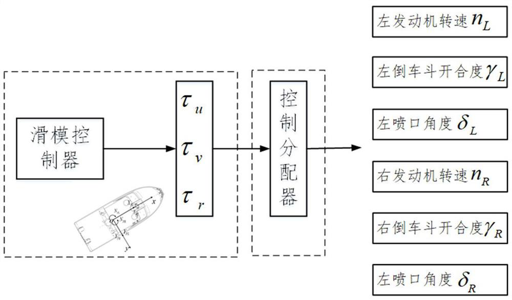 Unmanned ship track tracking control method based on sliding mode control and control distribution