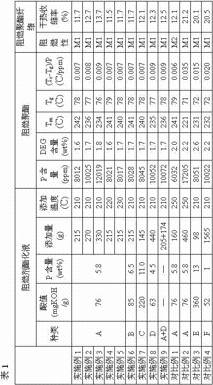 A kind of flame-retardant polyester and its manufacturing method