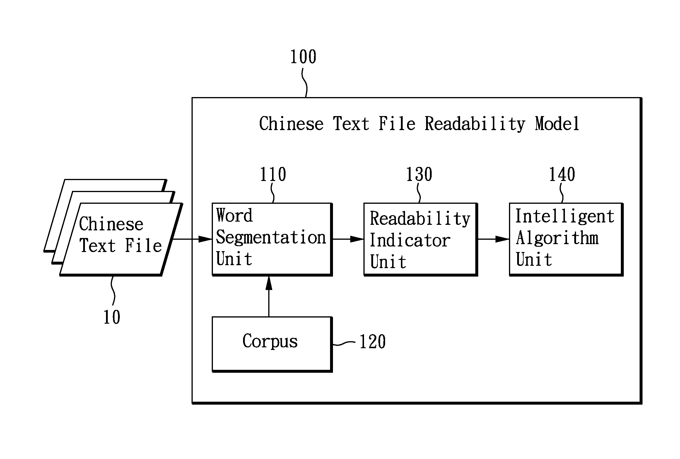 System and Method Using Data Reduction Approach and Nonlinear Algorithm to Construct Chinese Readability Model