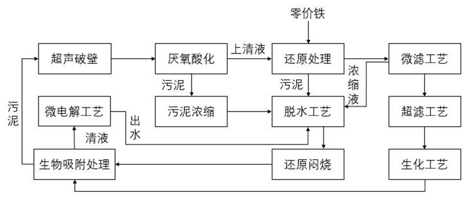 Azo printing and dyeing wastewater treatment process