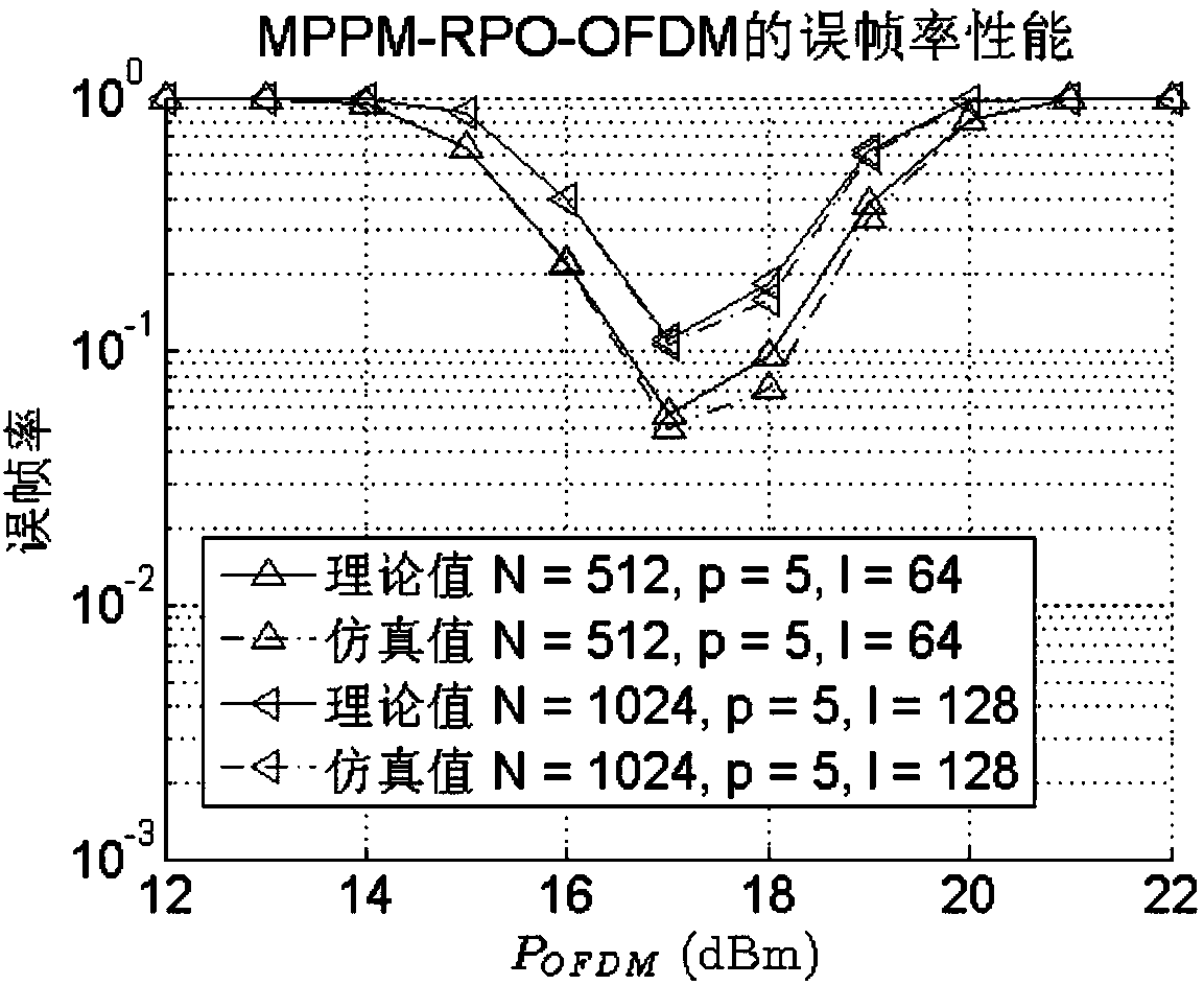 Reversed polarity multiple pulse position modulation optical OFDM system combining with dimming control