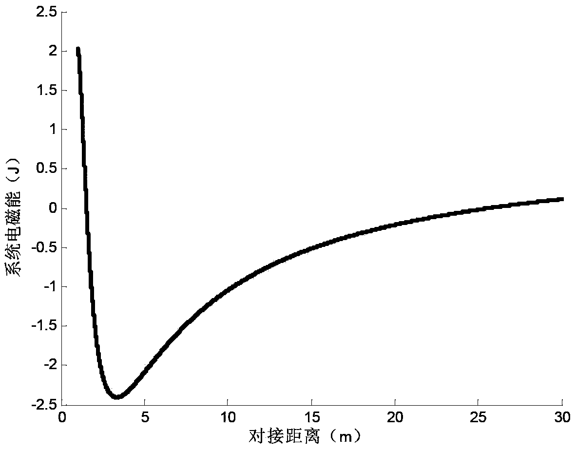 Electromagnetic Docking System