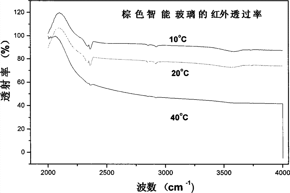 Industrial preparation method of smart glass capable of automatically regulating infrared transmittance