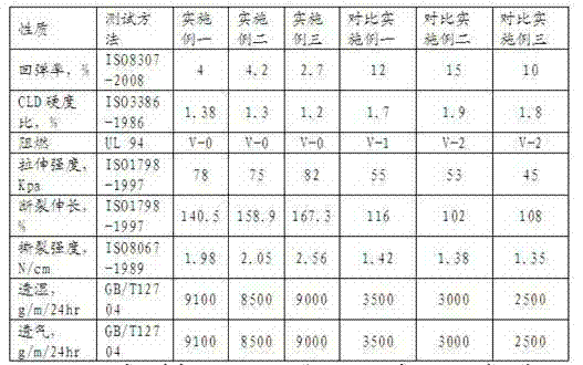 Preparation method of bamboo charcoal slow-rebound sponge