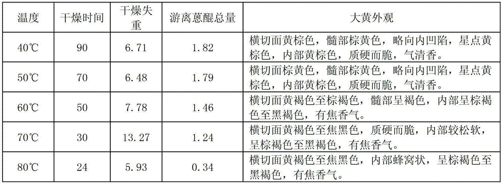 Processing method of rhubarb