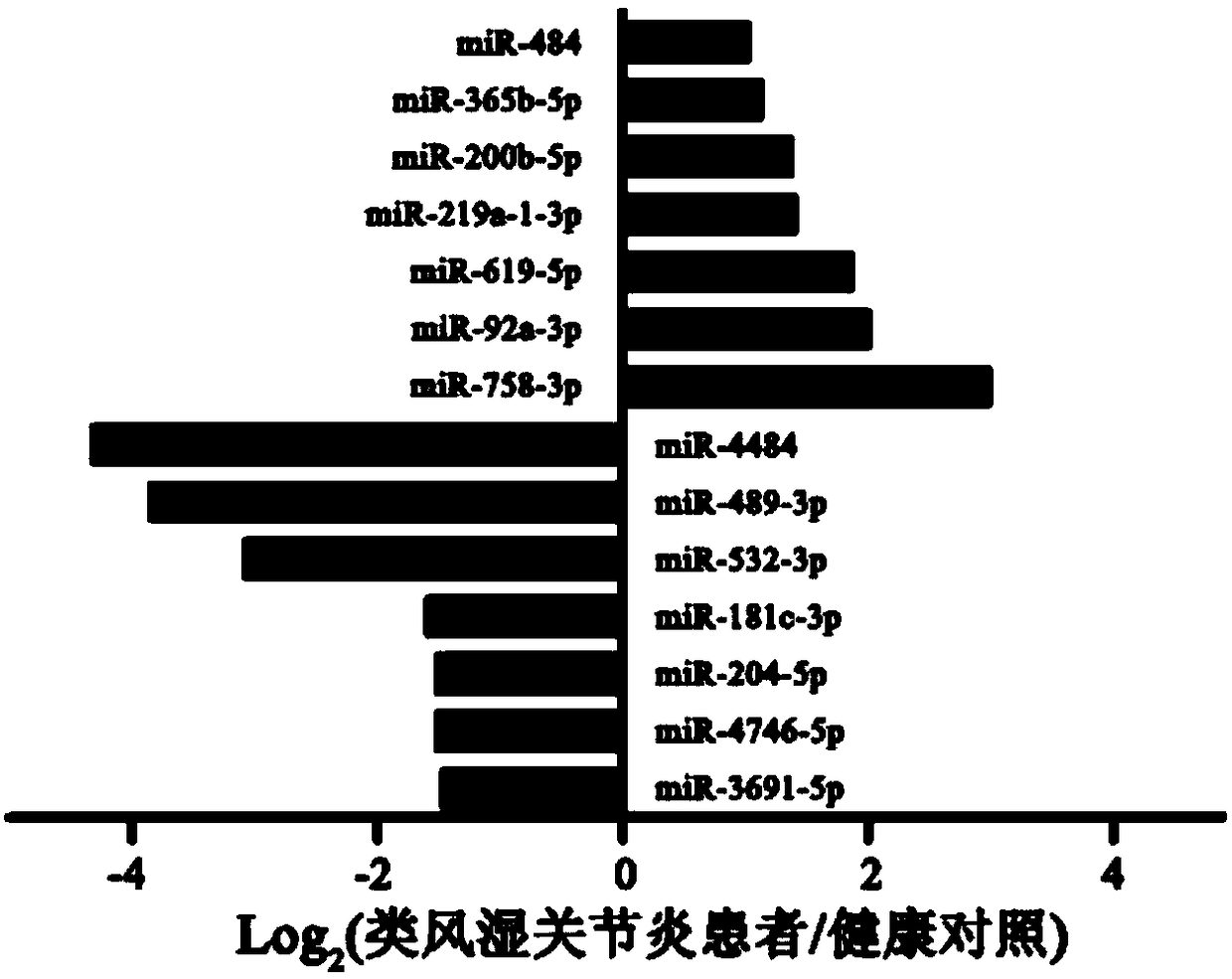 Exosome miRNA marker of rheumatoid arthritis and kit