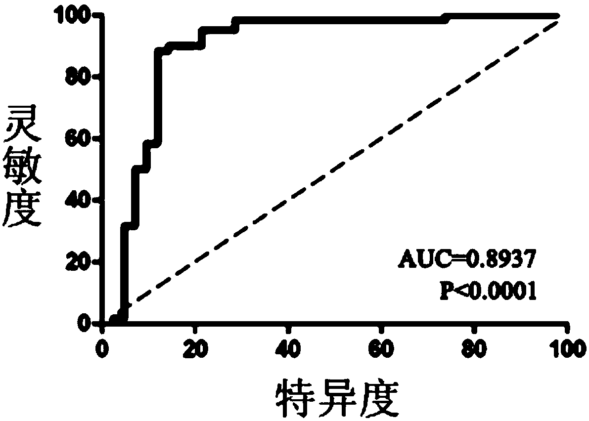 Exosome miRNA marker of rheumatoid arthritis and kit