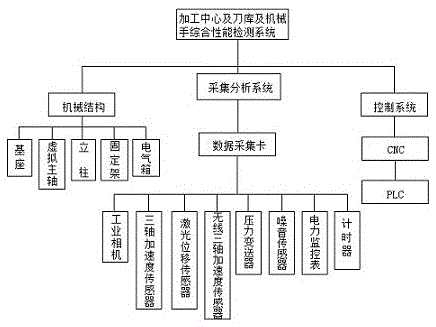 Tool magazine and manipulator comprehensive performance detection method and platform