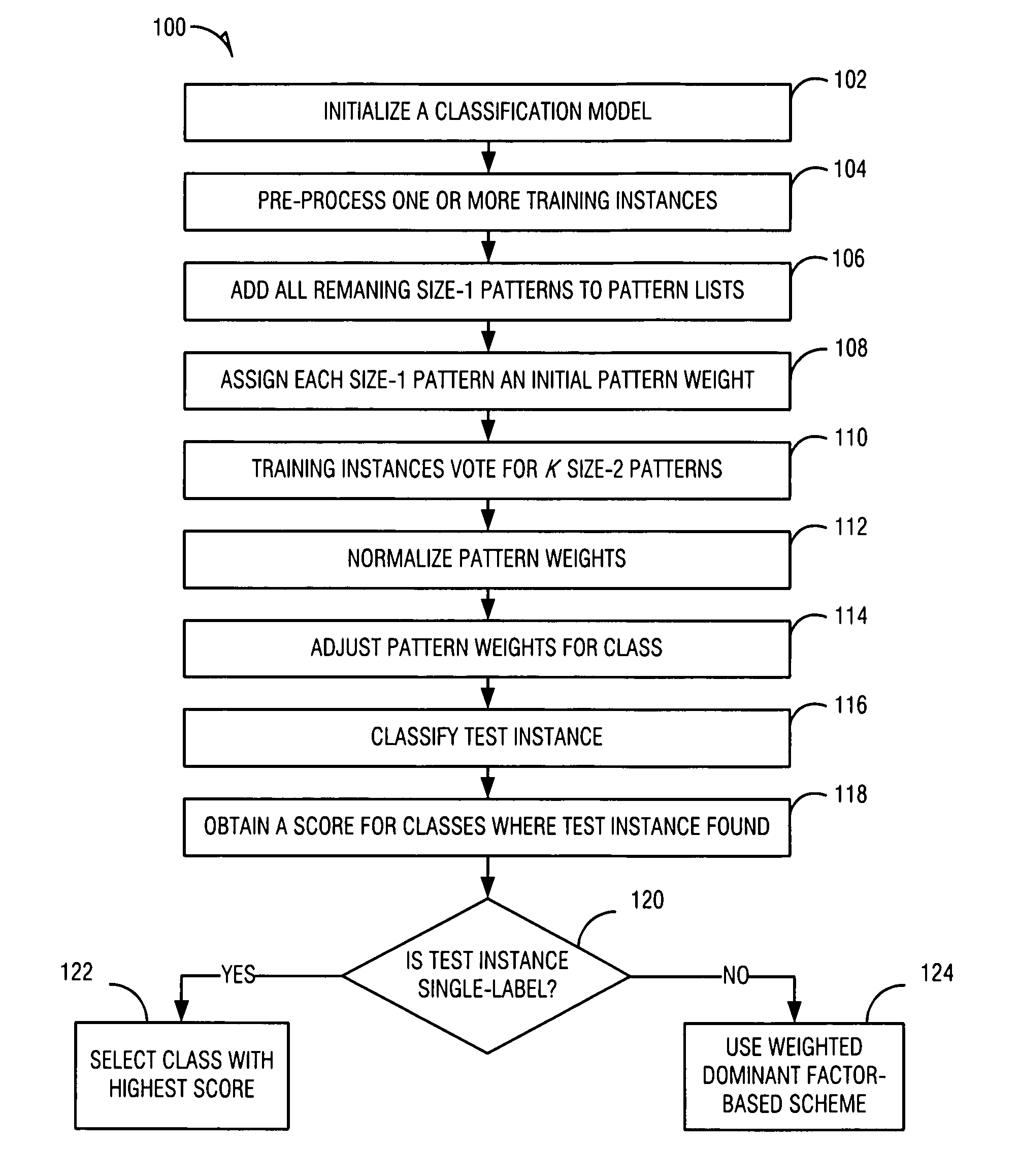 Data classification and hierarchical clustering