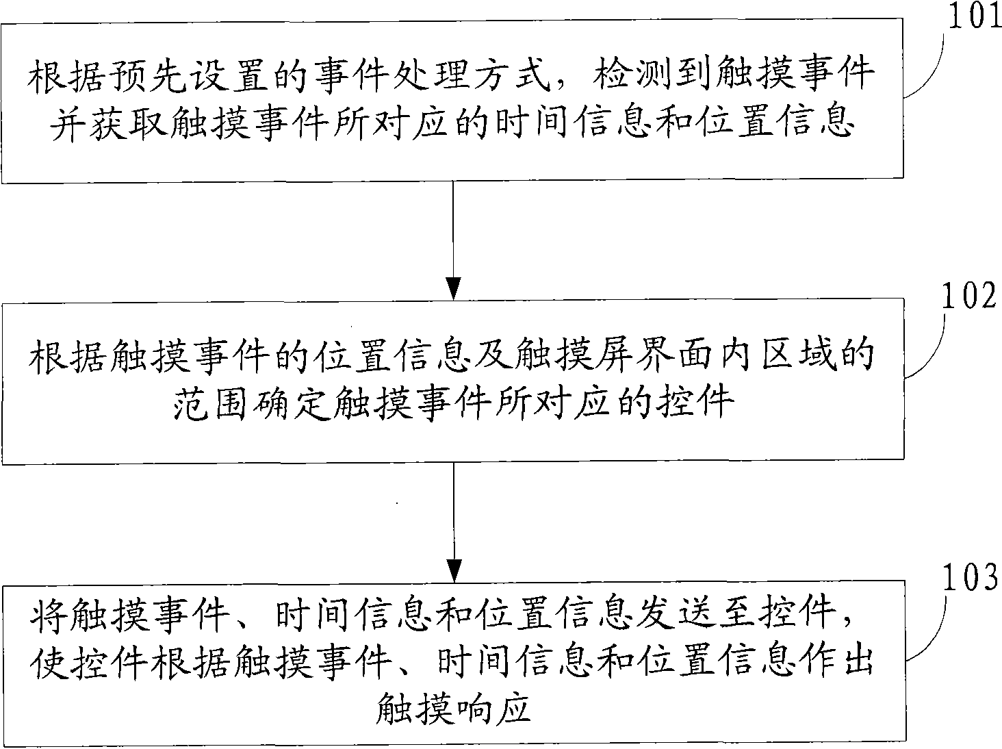 Touch operation method, device and mobile terminal