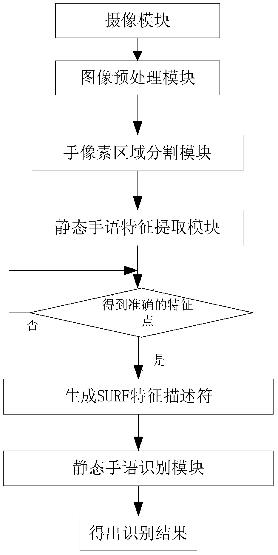 Static sign language letter recognition system and method based on Kinect sensor