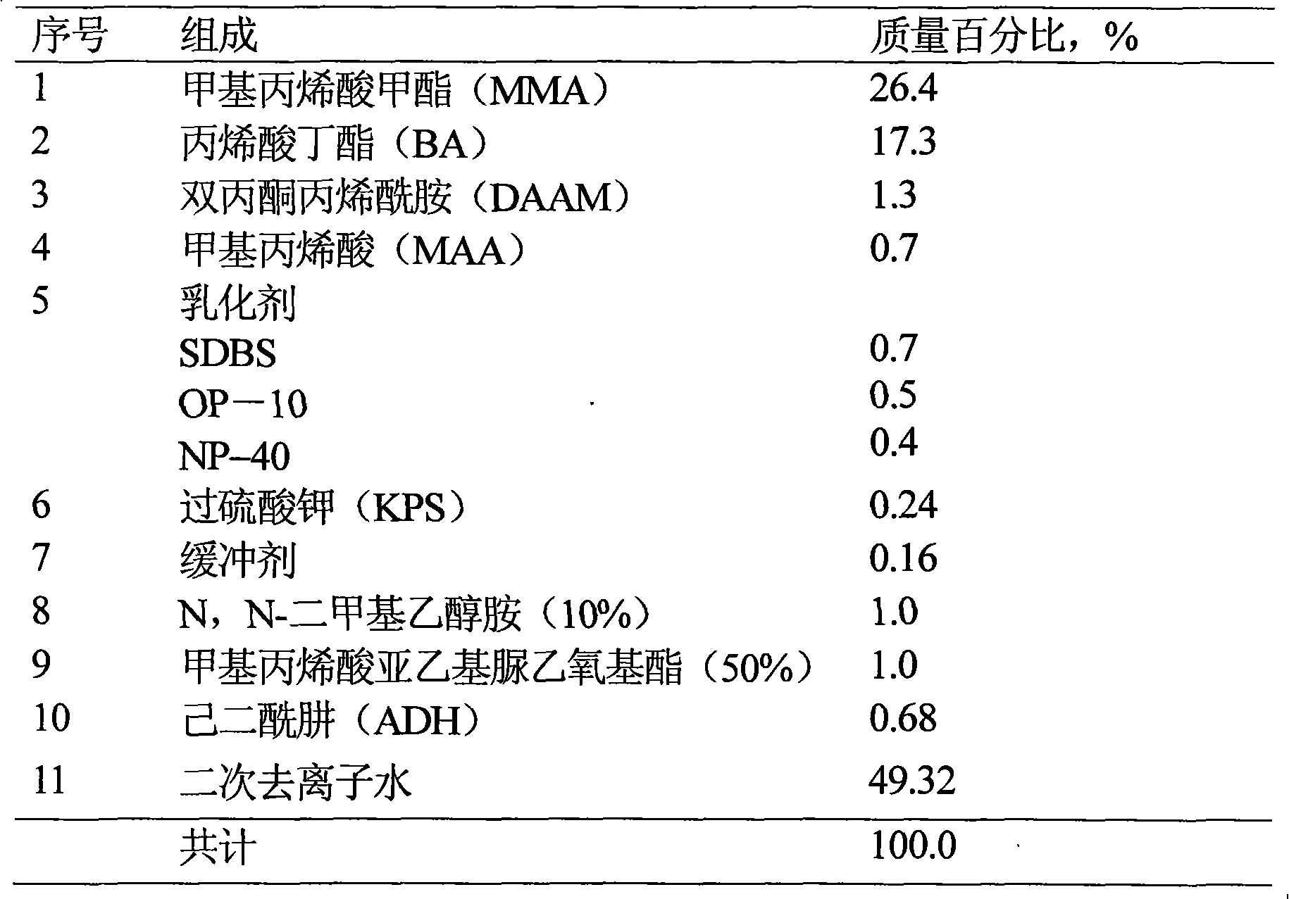 Preparation of high closeness polyacrylacid ester dispersion